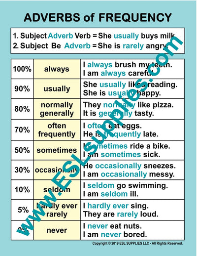 Adverbs of Frequency ESL Adverbs ESL English Language Classroom Poster Chart