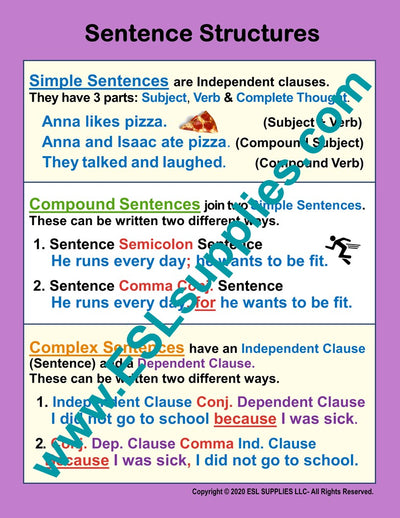 Sentence Structures ESL Classroom Anchor Chart Poster