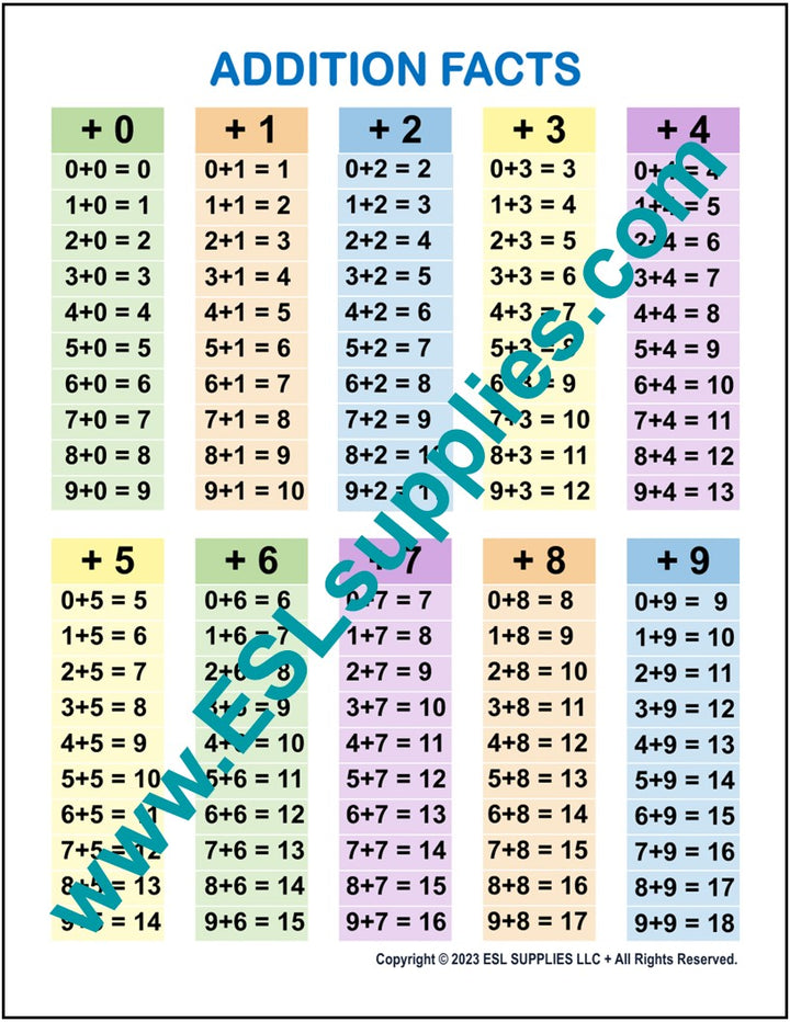 Addition Facts  Math Poster
