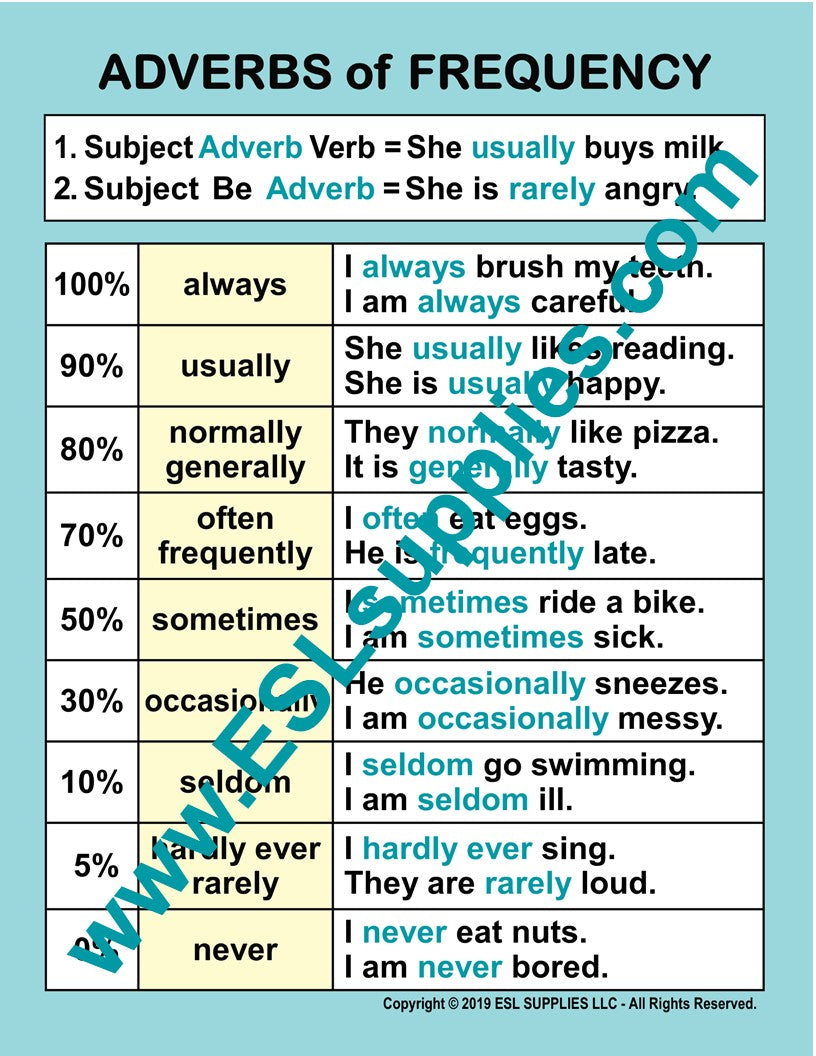 Adverbs of Frequency ESL English Language Classroom Poster Chart