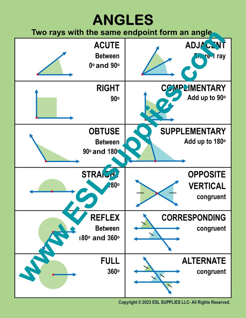 Chart explaining different types of angles with labeled examples on a green background.