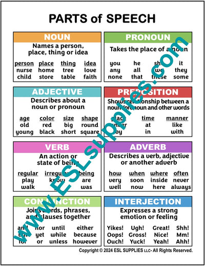 Parts of speech ESL Classroom Anchor Chart Poster