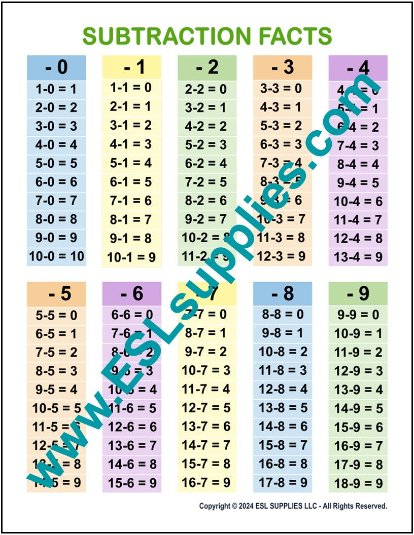Subtraction Facts Math Education Classroom Poster Chart – ESL Supplies LLC