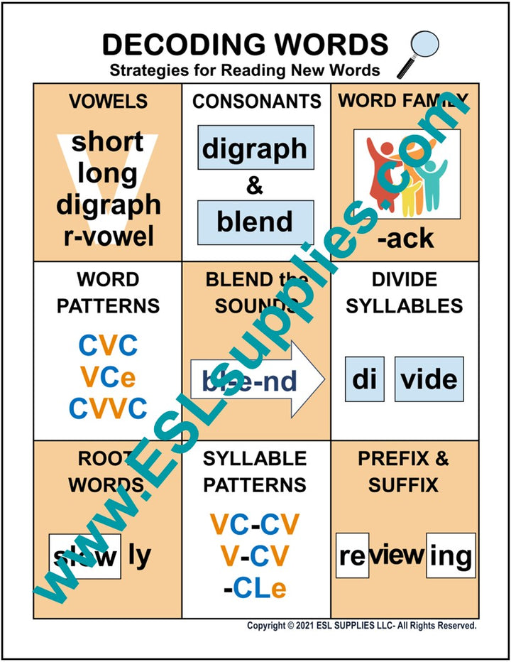 Decoding Words ESL Classroom Anchor Chart Poster