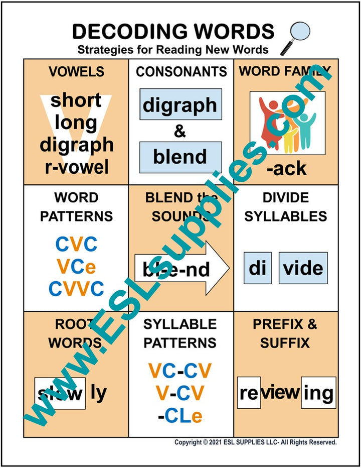 Decoding Words ESL Classroom Anchor Chart Poster