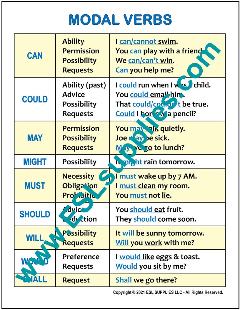 Modal Verbs ESL Classroom Anchor Chart Poster