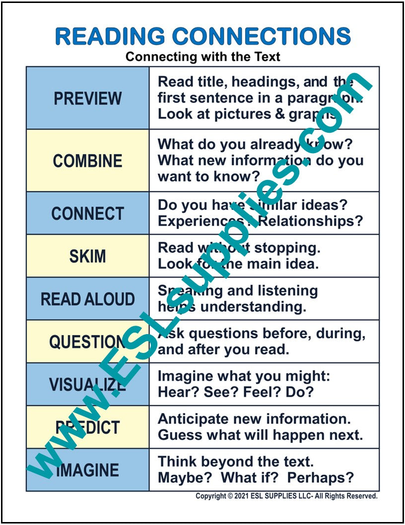 Reading Strategies ESL Classroom Anchor Chart Poster