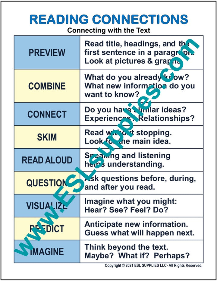 Reading Strategies ESL Classroom Anchor Chart Poster