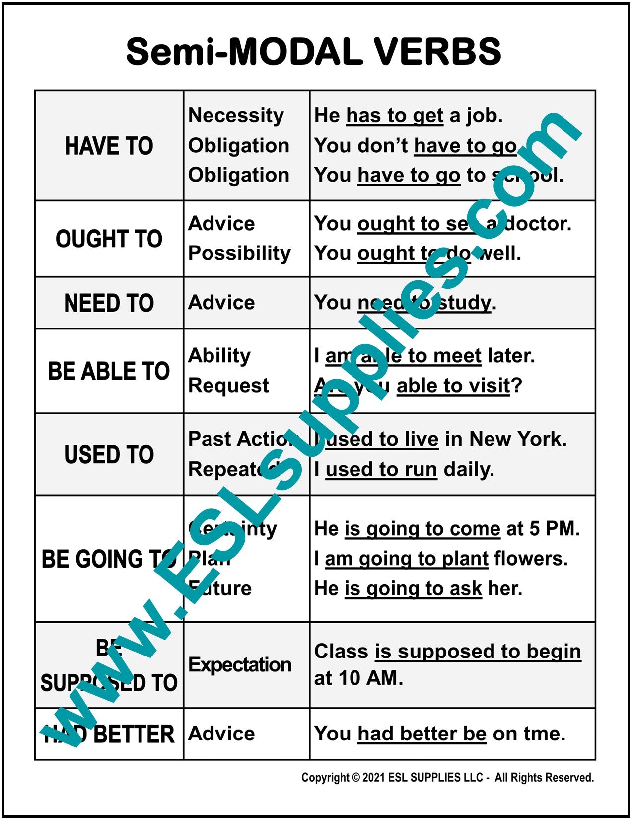 Semi Modal Semi-Modal Verbs- ESL ELD English Grammar Education Classroom Poster ...