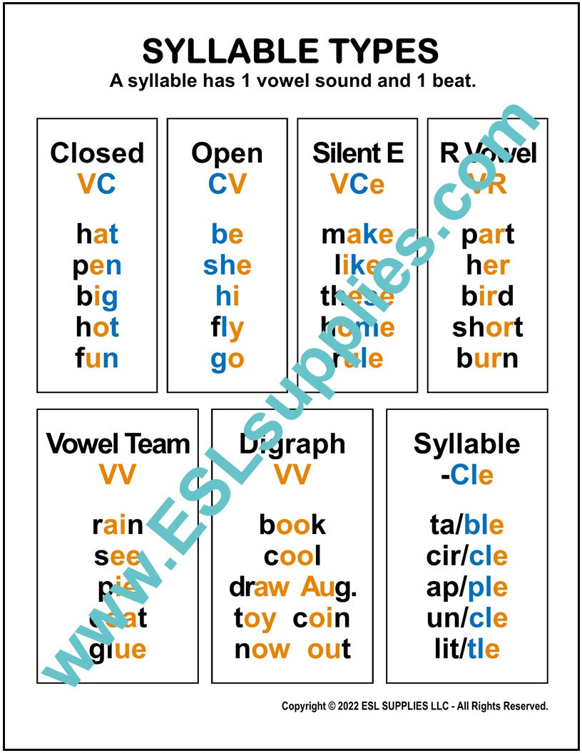 Syllable Types- ESL ELD Literacy Reading Education Classroom Poster ...