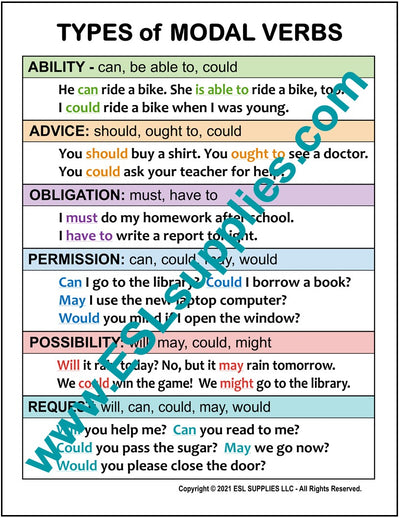Types of Modal Verbs ESL Classroom Anchor Chart Poster